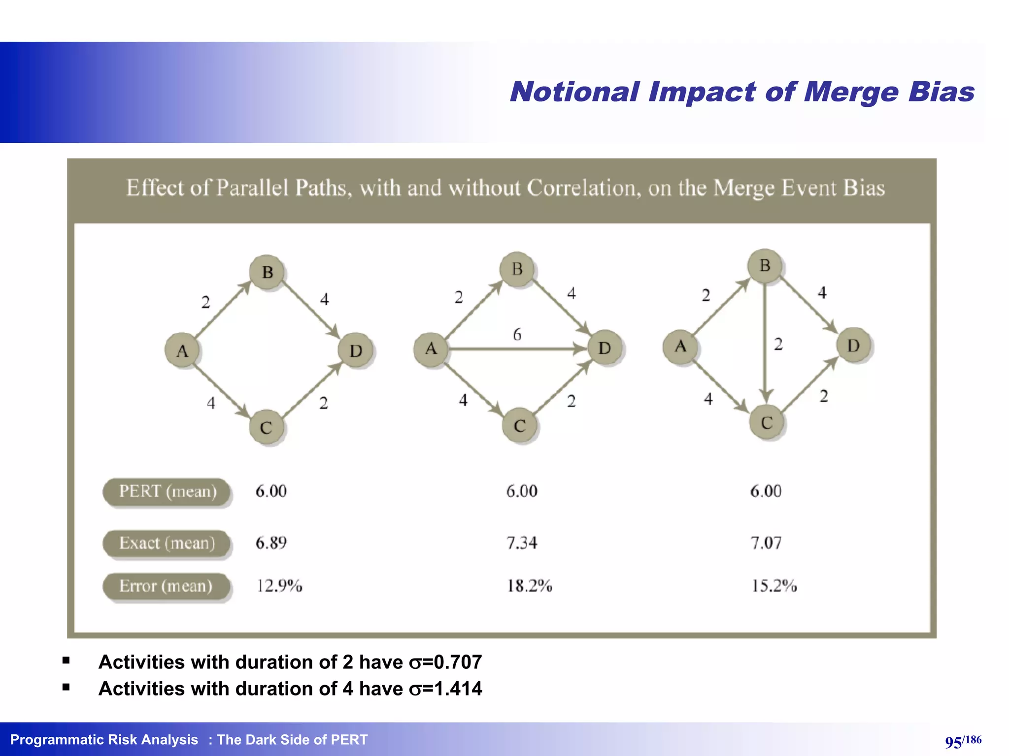 Programmatic Risk Analysis 95/186
Notional Impact of Merge Bias
§ Activities with duration of 2 have s=0.707
§ Activities with duration of 4 have s=1.414
: The Dark Side of PERT
 