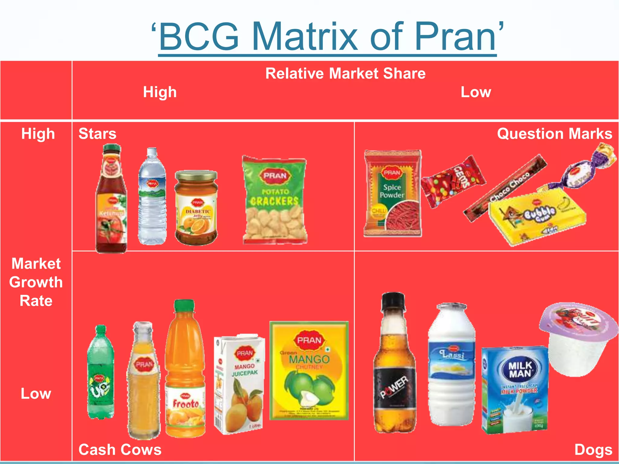 ‘BCG Matrix of Pran’
Relative Market Share
High Low
High
Market
Growth
Rate
Low
Stars Question Marks
Cash Cows Dogs
 