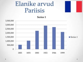 Elanike arvud
               Pariisis
                            Series 1
3,500,000
3,000,000
2,500,000
2,000,000
1,500,000                                             Series 1
1,000,000
 500,000
       0
            1801   1851   1881   1921   1946   1999
 
