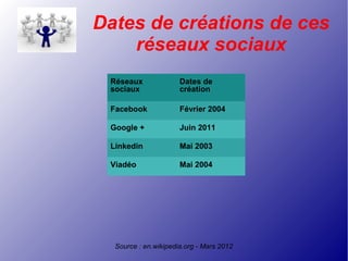 Dates de créations de ces
réseaux sociaux
Source : en.wikipedia.org - Mars 2012
Réseaux
sociaux
Dates de
création
Facebook Février 2004
Google + Juin 2011
Linkedin Mai 2003
Viadéo Mai 2004
 