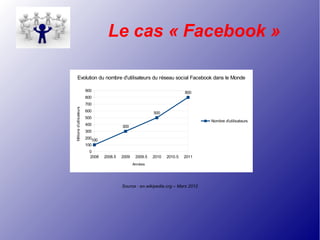Le cas « Facebook »
Source : en.wikipedia.org – Mars 2012
2008 2008.5 2009 2009.5 2010 2010.5 2011
0
100
200
300
400
500
600
700
800
900
100
300
500
800
Evolution du nombre d'utilisateurs du réseau social Facebook dans le Monde
Nombre d'utilisateurs
Années
Millionsd'utilisateurs
 