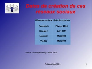 Préparation C2i1 4
Dates de création de ces
réseaux sociaux
Réseaux sociaux Date de création
Facebook Février 2004
Google + Juin 2011
Linkedin Mai 2003
Viadéo Mai 2004
Source : en wikipédia.org – Mars 2012
 