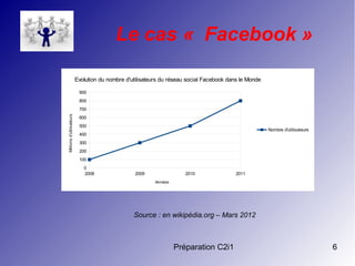 Préparation C2i1 6
Le cas « Facebook »
Source : en wikipédia.org – Mars 2012
2008 2009 2010 2011
0
100
200
300
400
500
600
700
800
900
Evolution du nombre d'utilisateurs du réseau social Facebook dans le Monde
Nombre d'utilisateurs
Années
Millionsd'utilisateurs
 
