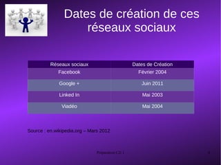Préparation C2i 1 4
Dates de création de ces
réseaux sociaux
Source : en.wikipedia.org – Mars 2012
Réseaux sociaux Dates de Création
Facebook Février 2004
Google + Juin 2011
Linked In Mai 2003
Viadéo Mai 2004
 