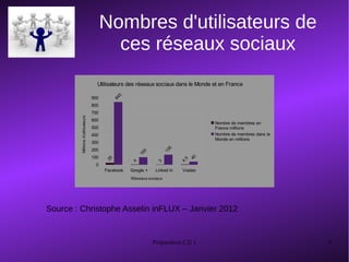 Préparation C2i 1 5
Nombres d'utilisateurs de
ces réseaux sociaux
Source : Christophe Asselin inFLUX – Janvier 2012
Facebook Google + Linked In Viadeo
0
100
200
300
400
500
600
700
800
900
25
4
3
4.5
845
100
135
40
Utilisateurs des réseaux sociaux dans le Monde et en France
Nombre de membres en
France millions
Nombre de membres dans le
Monde en millions
Réseaux sociaux
Millionsd'utilisateurs
 