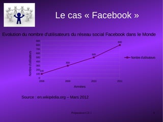 Préparation C2i 1 6
Le cas « Facebook »
Source : en.wikipédia.org – Mars 2012
2008 2009 2010 2011
0
100
200
300
400
500
600
700
800
900
100
300
500
800
Nombre d'utilisateurs
Nombred'utilisateurs
Evolution du nombre d'utilisateurs du réseau social Facebook dans le Monde
Années
 