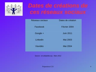 Préparation C2i1 4
Dates de créations de 
ces réseaux sociaux
Source : en.wikipédia.org - Mars 2012
Réseaux sociaux Dates de création
Facebook Février 2004
Google + Juin 2011
Linkedin Mai 2003
Viavidéo Mai 2004
 