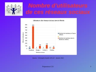 Préparation C2i1 5
Nombre d’utilisateurs
de ces réseaux sociaux
Source : Christophe Asselin inFLUX - Janvier 2012
Facebook Google + Linked in Viavideo
0
100
200
300
400
500
600
700
800
900
25 4 3 4.5
845
100
135
40
Utilisateurs des réseaux sociaux dans le Monde
Nombre de membres en France
millions
Nombre de membres dans le
Monde en millions
Réseaux sociaux
Millionsd'utilisateurs
 