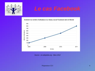Préparation C2i1 6
Le cas Facebook
Source : en.wikipédia.org - Mars 2012
2008 2009 2010 2011
0
100
200
300
400
500
600
700
800
900
Evolution du nombre d'utilisateurs du réseau social Facebook dans le Monde
Années
Millionsd'utilisateurs
 