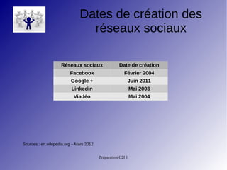 Préparation C2I 1
Dates de création des
réseaux sociaux
Réseaux sociaux Date de création
Facebook Février 2004
Google + Juin 2011
Linkedin Mai 2003
Viadéo Mai 2004
Sources : en.wikipedia.org – Mars 2012
 