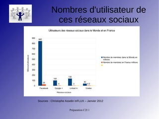 Préparation C2I 1
Nombres d'utilisateur de
ces réseaux sociaux
Sources : Christophe Asselin inFLUX – Janvier 2012
Facebook Google + Linked in Viadeo
0
100
200
300
400
500
600
700
800
900
845
100
135
4025
4 3 4.5
Utilisateurs des réseaux sociaux dans le Monde et en France
Nombre de membres dans le Monde en
millions
Nombre de membres en France millions
Réseaux sociaux
Millionsd'utilisateurs
 