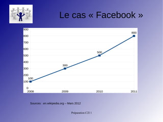 Préparation C2I 1
Le cas « Facebook »
Sources : en.wikipedia.org – Mars 2012
2008 2009 2010 2011
0
100
200
300
400
500
600
700
800
900
100
300
500
800
 