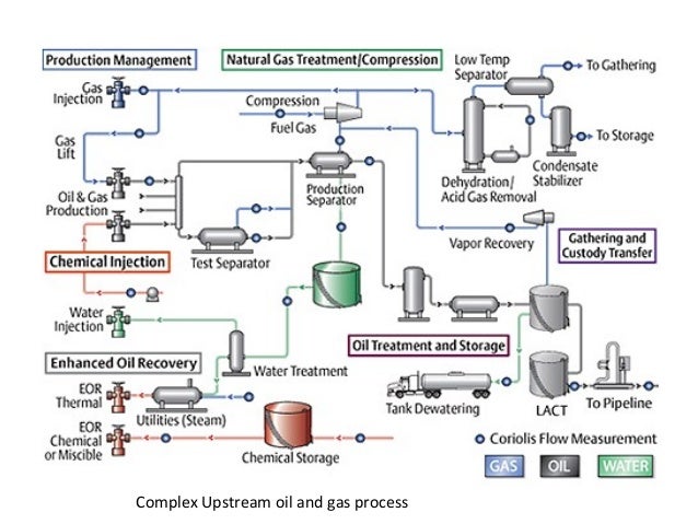 Oil And Gas Process Flow Oil And Gas Process Flow
