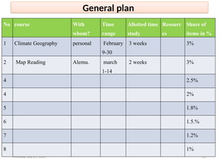 Monday, July 21, 2025 22
General plan
No course With
whom?
Time
range
Allotted time
study
Resourc
es
Share of
items in %
1 Climate Geography personal February
9-30
3 weeks 3%
2 Map Reading Alemu. march
1-14
2 weeks 3%
4 2.5%
4 2%
5 1.8%
6 1.5.%
7 1.2%
8 1%
 