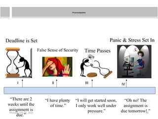 26
Monday, July 21, 2025
“There are 2
weeks until the
assignment is
due.”
I II III IV
False Sense of Security
Deadline is Set
“I have plenty
of time.”
“I will get started soon,
I only work well under
pressure.”
“Oh no! The
assignment is
due tomorrow! ”
Panic & Stress Set In
Time Passes
Procrastination
 