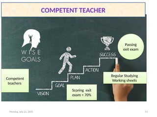 Monday, July 21, 2025 53
Passing
exit exam
Regular Studying
Working sheets
Scoring exit
exam > 70%
Competent
teachers
COMPETENT TEACHER
 