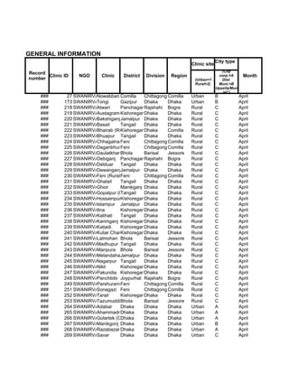 GENERAL INFORMATION
                                                                                    City type
                                                                      Clinic site
                                                                                       (City
Record
       Clinic ID    NGO      Clinic    District   Division   Region                   corp.=A       Month
number                                                                 (Urban=1        Dist.
                                                                       Rural=2)      Muni.=B
                                                                                    Upazila/Mun
                                                                                        i=C)
    ###        27 SWANIRVAR
                          Nowabbari,Comilla
                                      Comilla Chittagong Comilla      Urban         B             April
    ###       173 SWANIRVAR
                          Tongi      Gazipur Dhaka        Dhaka       Urban         B             April
    ###       218 SWANIRVAR
                          Atwari     PanchagarhRajshahi Bogra         Rural         C             April
    ###       219 SWANIRVAR
                          Austagram Kishoreganj haka
                                               D          Dhaka       Rural         C             April
    ###       220 SWANIRVAR
                          BakshiganjJamalpur Dhaka        Dhaka       Rural         C             April
    ###       221 SWANIRVAR
                          Basail     Tangail   Dhaka      Dhaka       Rural         C             April
    ###       222 SWANIRVAR
                          Bhairab (Rural)
                                     Kishoreganj haka
                                               D          Comilla     Rural         C             April
    ###       223 SWANIRVAR
                          Bhuapur Tangail      Dhaka      Dhaka       Rural         C             April
    ###       224 SWANIRVAR
                          Chhagalnaiya
                                     Feni      Chittagong Comilla     Rural         C             April
    ###       225 SWANIRVAR
                          Daganbhuiyan
                                     Feni      Chittagong Comilla     Rural         C             April
    ###       226 SWANIRVAR
                          DaulatkhanBhola      Barisal    Jessore     Rural         C             April
    ###       227 SWANIRVAR
                          Debiganj Panchagarh  Rajshahi Bogra         Rural         C             April
    ###       228 SWANIRVAR
                          Delduar Tangail      Dhaka      Dhaka       Rural         C             April
    ###       229 SWANIRVAR
                          DewanganjJamalpur Dhaka         Dhaka       Rural         C             April
    ###       230 SWANIRVAR (Rural) eni
                          Feni       F         Chittagong Comilla     Rural         C             April
    ###       231 SWANIRVAR
                          Ghatail    Tangail   Dhaka      Dhaka       Rural         C             April
    ###       232 SWANIRVAR
                          Ghior      Manikganj Dhaka      Dhaka       Rural         C             April
    ###       233 SWANIRVAR
                          Gopalpur (Rural)
                                     Tangail   Dhaka      Dhaka       Rural         C             April
    ###       234 SWANIRVAR
                          HossainpurKishoreganj haka
                                               D          Dhaka       Rural         C             April
    ###       235 SWANIRVAR
                          Islampur Jamalpur Dhaka         Dhaka       Rural         C             April
    ###       236 SWANIRVAR
                          Itna       Kishoreganj haka
                                               D          Dhaka       Rural         C             April
    ###       237 SWANIRVAR
                          Kalihati   Tangail   Dhaka      Dhaka       Rural         C             April
    ###       238 SWANIRVAR
                          Karimganj Kishoreganj haka
                                               D          Dhaka       Rural         C             April
    ###       239 SWANIRVAR
                          Katiadi    Kishoreganj haka
                                               D          Dhaka       Rural         C             April
    ###       240 SWANIRVAR
                          Kuliar CharKishoreganj haka
                                               D          Dhaka       Rural         C             April
    ###       241 SWANIRVAR
                          Lalmohan Bhola       Barisal    Jessore     Rural         C             April
    ###       242 SWANIRVAR
                          Madhupur Tangail     Dhaka      Dhaka       Rural         C             April
    ###       243 SWANIRVAR
                          Manpura Bhola        Barisal    Jessore     Rural         C             April
    ###       244 SWANIRVAR
                          MelandahaJamalpur Dhaka         Dhaka       Rural         C             April
    ###       245 SWANIRVAR
                          Nagarpur Tangail     Dhaka      Dhaka       Rural         C             April
    ###       246 SWANIRVAR
                          Nikli      Kishoreganj haka
                                               D          Dhaka       Rural         C             April
    ###       247 SWANIRVAR
                          Pakundia Kishoreganj haka
                                               D          Dhaka       Rural         C             April
    ###       248 SWANIRVAR
                          Panchbibi Joypurhat Rajshahi Bogra          Rural         C             April
    ###       249 SWANIRVAR
                          Parshuram Feni       Chittagong Comilla     Rural         C             April
    ###       251 SWANIRVAR
                          Sonagazi Feni        Chittagong Comilla     Rural         C             April
    ###       252 SWANIRVAR
                          Tarail     Kishoreganj haka
                                               D          Dhaka       Rural         C             April
    ###       253 SWANIRVAR
                          Tazumuddin hola
                                     B         Barisal    Jessore     Rural         C             April
    ###       264 SWANIRVAR
                          Adabar     Dhaka     Dhaka      Dhaka       Urban         A             April
    ###       265 SWANIRVAR
                          Ahammadnagar
                                     Dhaka     Dhaka      Dhaka       Urban         A             April
    ###       266 SWANIRVAR
                          Golartek (Gabtali)
                                     Dhaka     Dhaka      Dhaka       Urban         A             April
    ###       267 SWANIRVAR
                          Manikgonj Dhaka      Dhaka      Dhaka       Urban         B             April
    ###       268 SWANIRVAR
                          Razabazar Dhaka      Dhaka      Dhaka       Urban         A             April
    ###       269 SWANIRVAR
                          Savar      Dhaka     Dhaka      Dhaka       Urban         C             April
 