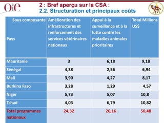 Le projet régional d’appui au pastoralisme au Sahel (PRAPS): Burkina Faso, Mali, Mauritanie, Niger, Sénégal et Tchad