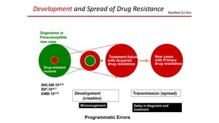 Organisms in
Pansusceptible
new case
Development
(creation)
Transmission (spread)
Development and Spread of Drug Resistance
INH,SM:10-5-6
RIF:10-6-7
EMB:10-4-5
New cases
with Primary
drug resistance
Drug resistant
mutants
Treatment failure
with Acquired
drug resistance
Programmatic Errors
Mismanagement Delay in diagnosis and
treatment
Modified SJ Kim
 
