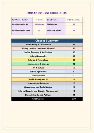 BROAD COURSE HIGHLIGHTS
Total Course Duration 18 Months Class Duration 2-2.5 Hours/Class
No. of Classes for GS 330 Classes CSAT Classes 55
No. of Classes for Essay 07 Ethics Case Studies 100
Classes Summary
Indian Polity & Constitution 45
History (Ancient, Medieval, Modern) 55
Indian Economy & Agriculture 30
Indian Geography 30
Science & Technology 20
Environment & Ecology 25
Art & culture 10
Indian Agriculture 8
Indian Society 7
World History and PII 15
International Relations 10
Governance and Social Justice 15
Internal Security and Disaster Management 15
Ethics, integrity and Aptitude 45
Total Classes 330
 