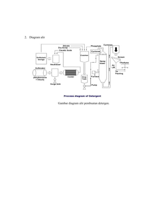 2. Diagram alir




                  Gambar diagram alir pembuatan detergen.
 