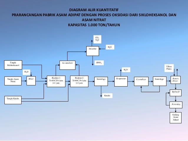 Prarancangan pabrik asam adipat dengan proses oksidasi dari
