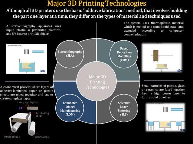 3D and 4D Printing Technology | PPTX | 3-D Graphics | Computer Software ...