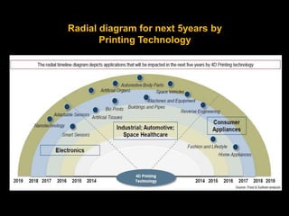 3D and 4D Printing Technology | PPTX