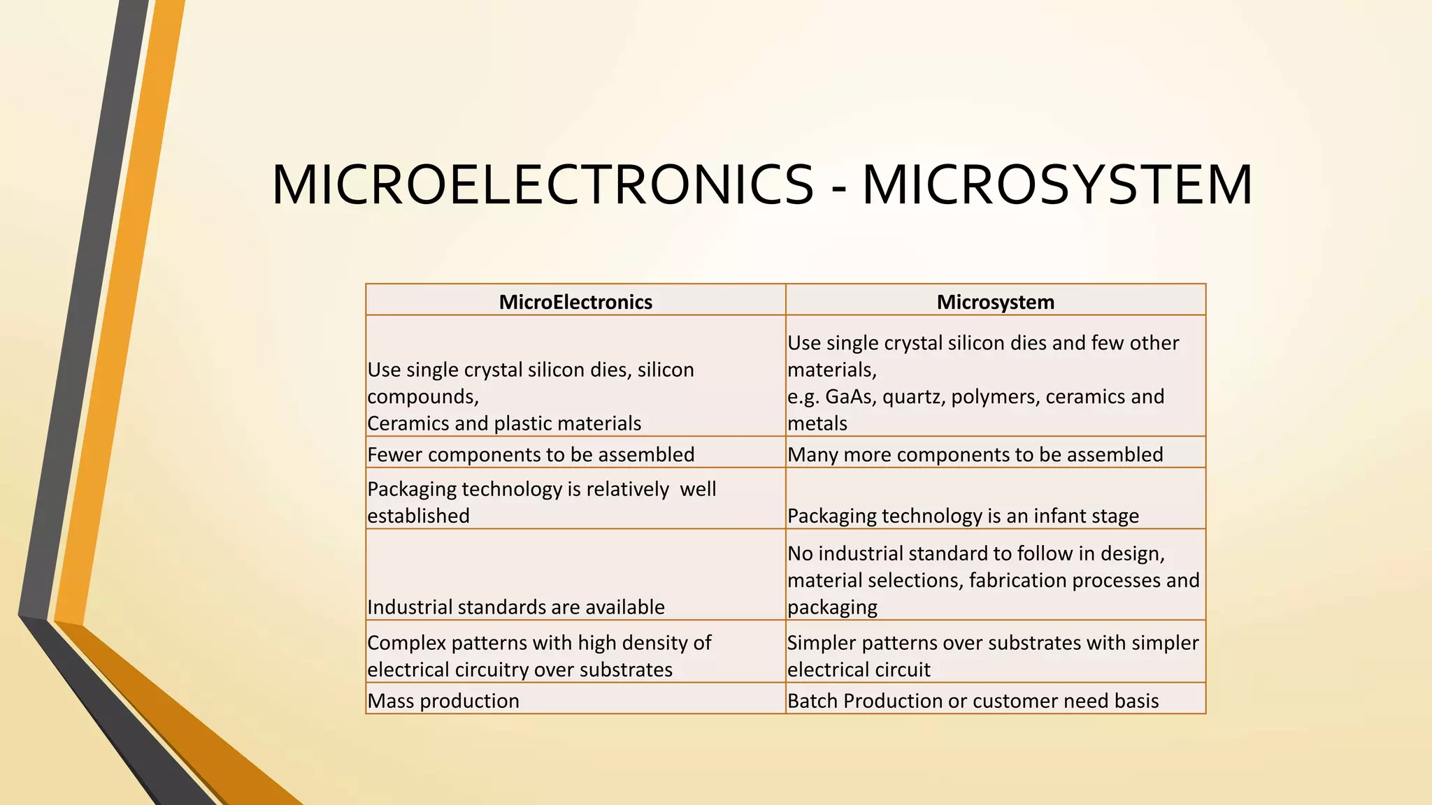 MICROELECTRONICS - MICROSYSTEM
MicroElectronics Microsystem
Use single crystal silicon dies, silicon
compounds,
Ceramics and plastic materials
Use single crystal silicon dies and few other
materials,
e.g. GaAs, quartz, polymers, ceramics and
metals
Fewer components to be assembled Many more components to be assembled
Packaging technology is relatively well
established Packaging technology is an infant stage
Industrial standards are available
No industrial standard to follow in design,
material selections, fabrication processes and
packaging
Complex patterns with high density of
electrical circuitry over substrates
Simpler patterns over substrates with simpler
electrical circuit
Mass production Batch Production or customer need basis
 