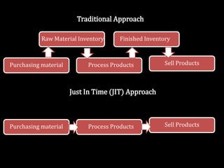 TOYOTA PRODUCTION SYSTEM (TPS) | PPTX