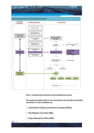 Project Management National Conference 2011                                                                                             PMI India




Structuring framework for Accountable Governance
      Proposed
                                Existing Regulators                                           Process Flow
     Com mittees


                                      Planning Commision




                                    Cabinet Committee on
                                   Economic Affairs (CCEA )
    Central Sector Projects
         Co-ordination
     Committee (CSPCC )                                                  Project Conceptualization
                                    PPPAC (PPP Appraisal                  and Market Analysis by
                                        Committee )                             Public Sector



                                     Cabinet Committee on
                                      Infrastructure (CCI)                          Is project                            Hold the project for further
                                                                                                              No
                                                                                  legally viable                                     clarity



                                  PPP Project Monitoring Unit                          Yes
                                          (PPP PMU )                                                                       1.Land Acquisition
                                                                                                                           2.Environmental
        Risk Mitigation
                                                                         Risk Mitigation Committee                         Clearance
          Committee
                                                                                                                           3.Financing
                                  PPP Performance Review                                                                   4.Other major Issues
                                      Unit (PPP PRU )




                                                                                Risk allocation and
                                                                                                                          Rework strategy
                                                                                Issues addressed ?




                                                                                        Yes


                                                                Public Sector                         Private Sector



       In house Project
         Management                                                                    SPV
         Office (PMO )



                                                                         Engineering               Procurement         Construction         O and M




                                                                                Financial Closure




                              Chart 1: Structuring Framework for Accountable Governance


                              The governing bodies which can be entrusted as the principle accountable
                              committees or sub-committees are;


                               Central Sector Projects Coordination Committee (CSPCC)


                               Risk Mitigation Committee (RMC)


                               Project Management Office (PMO)

14|P a g e
 Application of Select Tools of Psychology for Effective Project Management
 