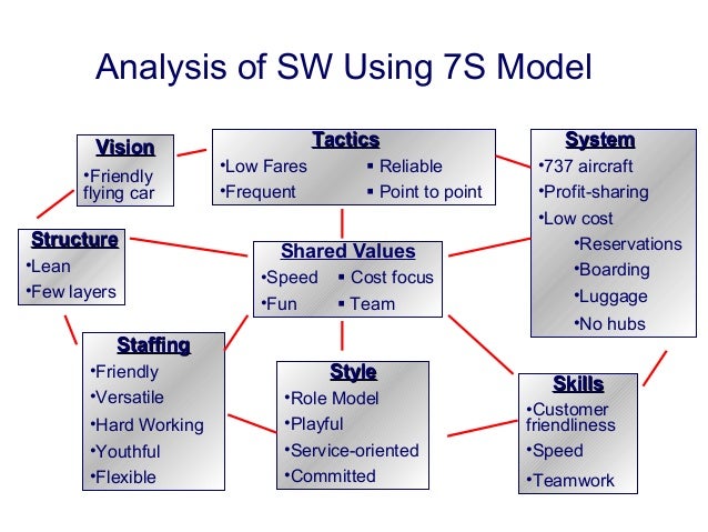 7s framework analysis of disney • for information about the mckinsey 7-s framework, visit wwwmindtoolscom/rs/7s current situation (point a) future situation (point b) shared values. 7s framework analysis of disney • for information about the mckinsey 7-s framework, visit wwwmindtoolscom/rs/7s current situation (point a) future situation (point b) shared values.