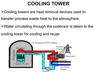 COOLING TOWER
Cooling towers are heat removal devices used to
transfer process waste heat to the atmosphere.
Water circulating through the codensor is taken to the
cooling tower for cooling and reuse
 