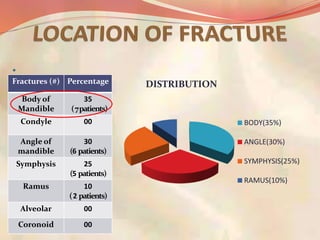 Fractures (#) Percentage
Body of
Mandible
35
(7patients)
Condyle 00
Angle of
mandible
30
(6 patients)
Symphysis 25
(5 patients)
Ramus 10
(2 patients)
Alveolar 00
Coronoid 00
DISTRIBUTION
BODY(35%)
ANGLE(30%)
SYMPHYSIS(25%)
RAMUS(10%)
 