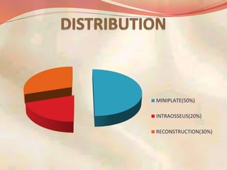 MINIPLATE(50%)
INTRAOSSEUS(20%)
RECONSTRUCTION(30%)
 