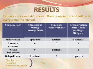 Patients - reviewed 4-6 weeks following operation and followed
every 3 months interval.
Complications Intraosseous
Wiring
osteosynthesis
Miniplate
osteosynthesis
Reconstruction
plate + Bone
grafting +
Miniplate
Malocclusion 2 patients 1 patient 2 patients
Intra-oral
exposure
0 0 0
Wound
Dehiscence
0 1 patient 0
Delayed Union 1 patient 0 1 patient
Plate fracture
Non union NIL
Neuro sensory deficit
 