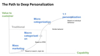 Value to
customer
Capability
Mass
marketing
Macro
categorizati
on
Micro
categorization
1:1
personalization
Based on search, origin etc
Based on RFM
Similar behavior
Based on individual
behaviour
Traditional
The Path to Deep Personalization
 