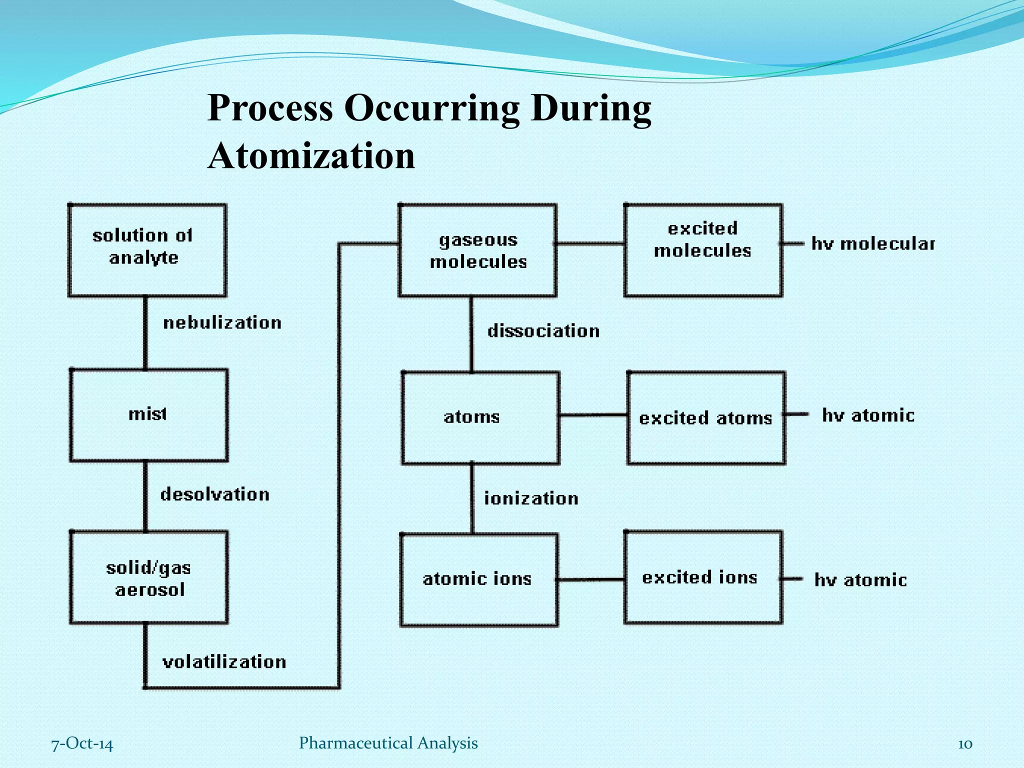 Process Occurring During 
Atomization 
7-Oct-14 Pharmaceutical Analysis 10 
 