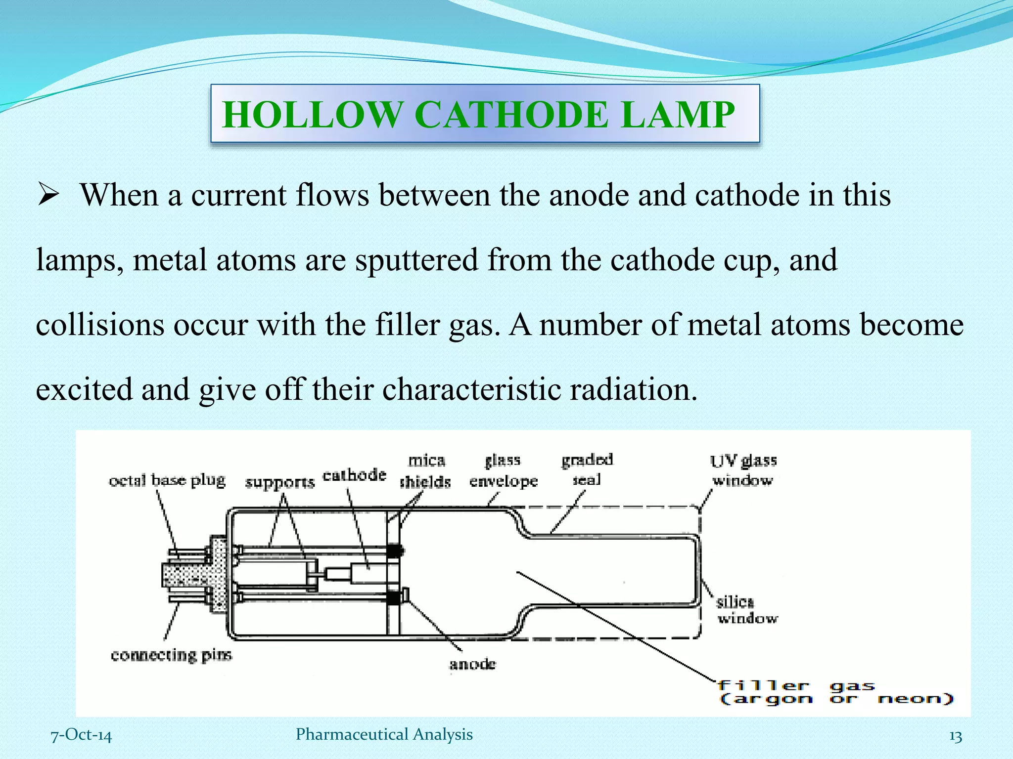 HOLLOW CATHODE LAMP 
 When a current flows between the anode and cathode in this 
lamps, metal atoms are sputtered from the cathode cup, and 
collisions occur with the filler gas. A number of metal atoms become 
excited and give off their characteristic radiation. 
7-Oct-14 Pharmaceutical Analysis 13 
 