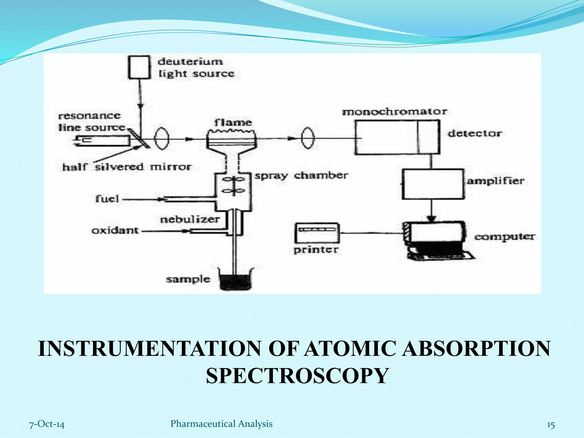 INSTRUMENTATION OF ATOMIC ABSORPTION 
SPECTROSCOPY 
7-Oct-14 Pharmaceutical Analysis 15 
 