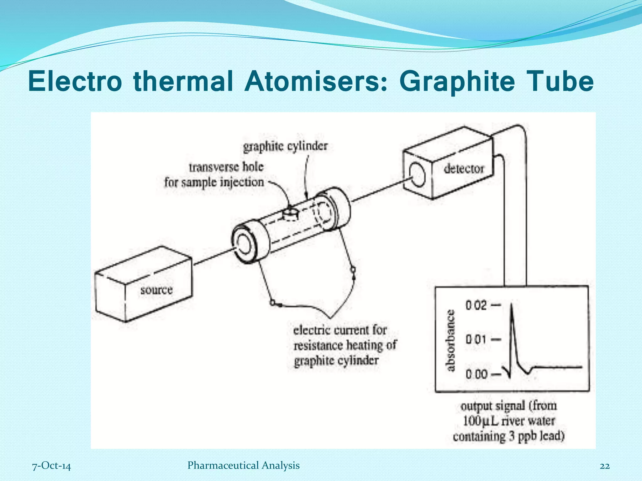 Electro thermal Atomisers: Graphite Tube 
7-Oct-14 Pharmaceutical Analysis 22 
 