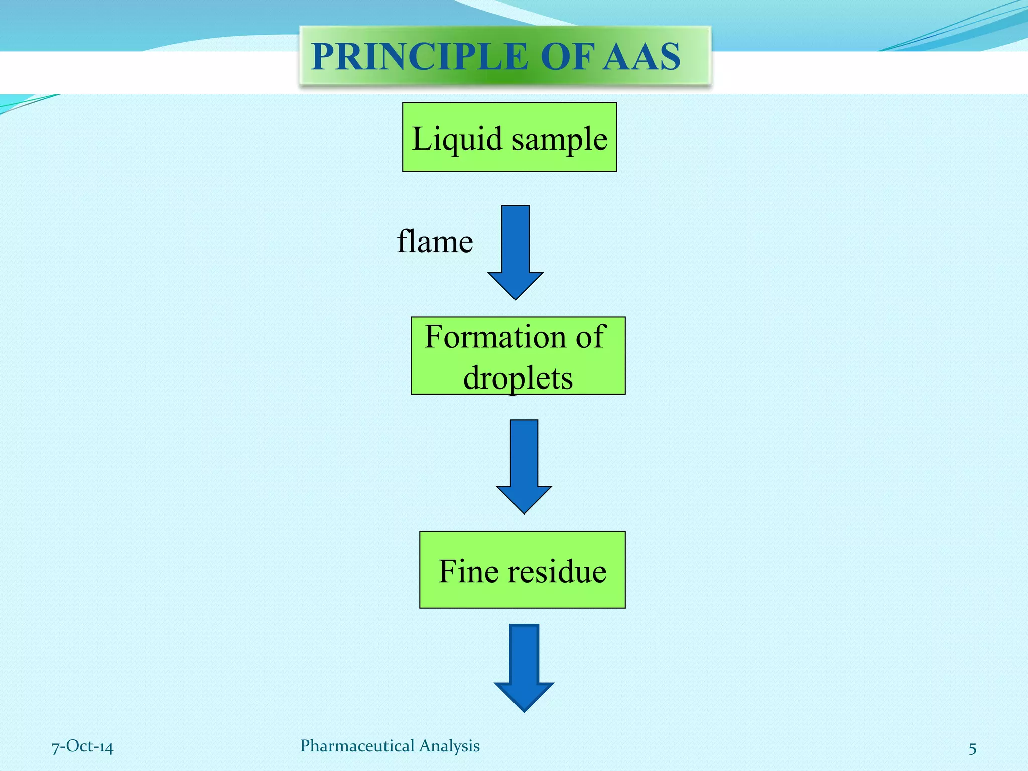 PRINCIPLE OF AAS 
Liquid sample 
flame 
Formation of 
droplets 
Fine residue 
7-Oct-14 Pharmaceutical Analysis 5 
 