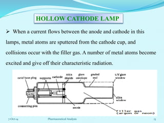 HOLLOW CATHODE LAMP 
 When a current flows between the anode and cathode in this 
lamps, metal atoms are sputtered from t...