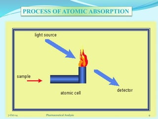 PROCESS OF ATOMIC ABSORPTION 
7-Oct-14 Pharmaceutical Analysis 9 
 