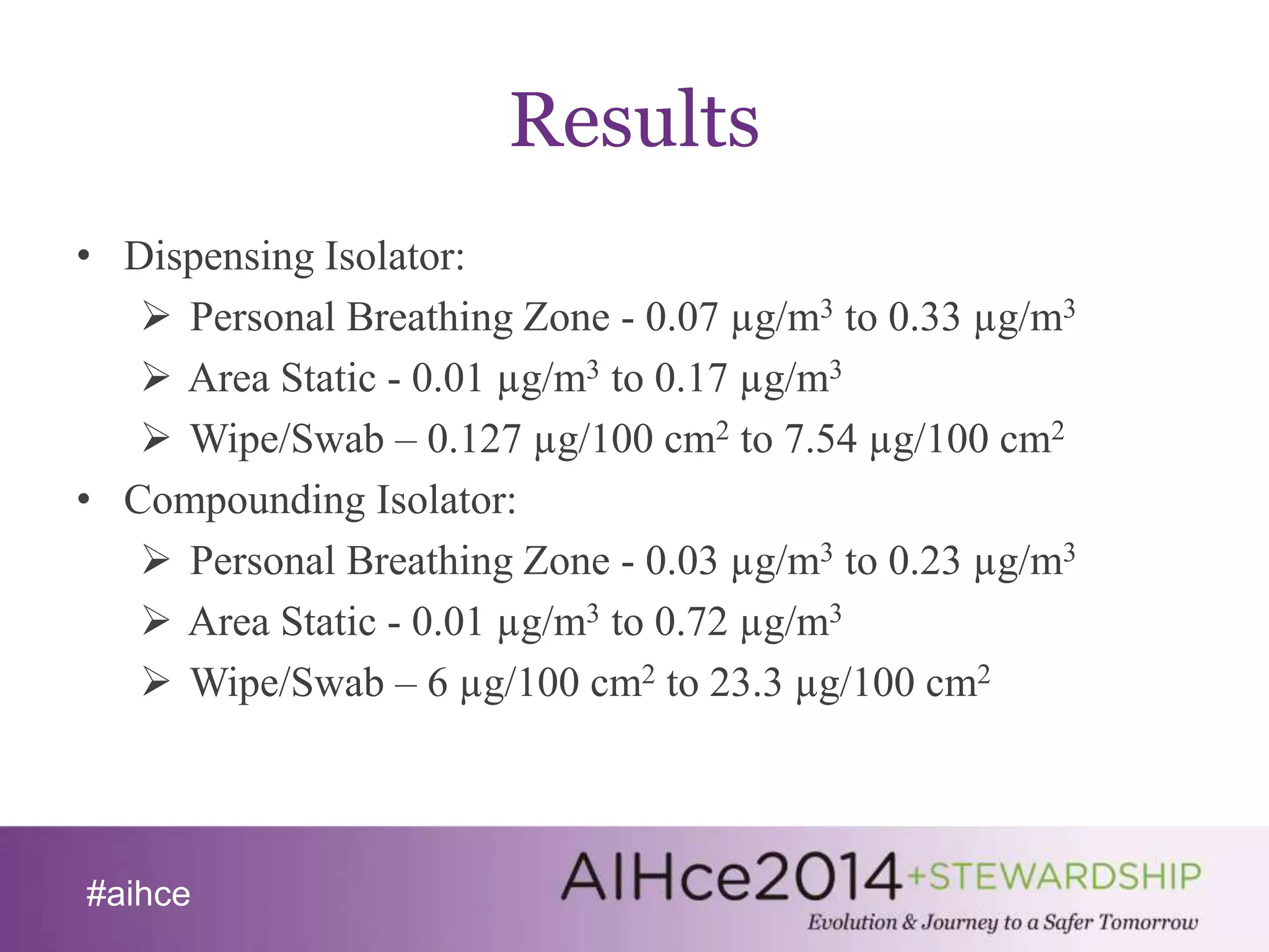 #aihce 
Results 
• Dispensing Isolator: 
 Personal Breathing Zone - 0.07 μg/m3 to 0.33 μg/m3 
 Area Static - 0.01 μg/m3 to 0.17 μg/m3 
 Wipe/Swab – 0.127 μg/100 cm2 to 7.54 μg/100 cm2 
• Compounding Isolator: 
 Personal Breathing Zone - 0.03 μg/m3 to 0.23 μg/m3 
 Area Static - 0.01 μg/m3 to 0.72 μg/m3 
 Wipe/Swab – 6 μg/100 cm2 to 23.3 μg/100 cm2 
 