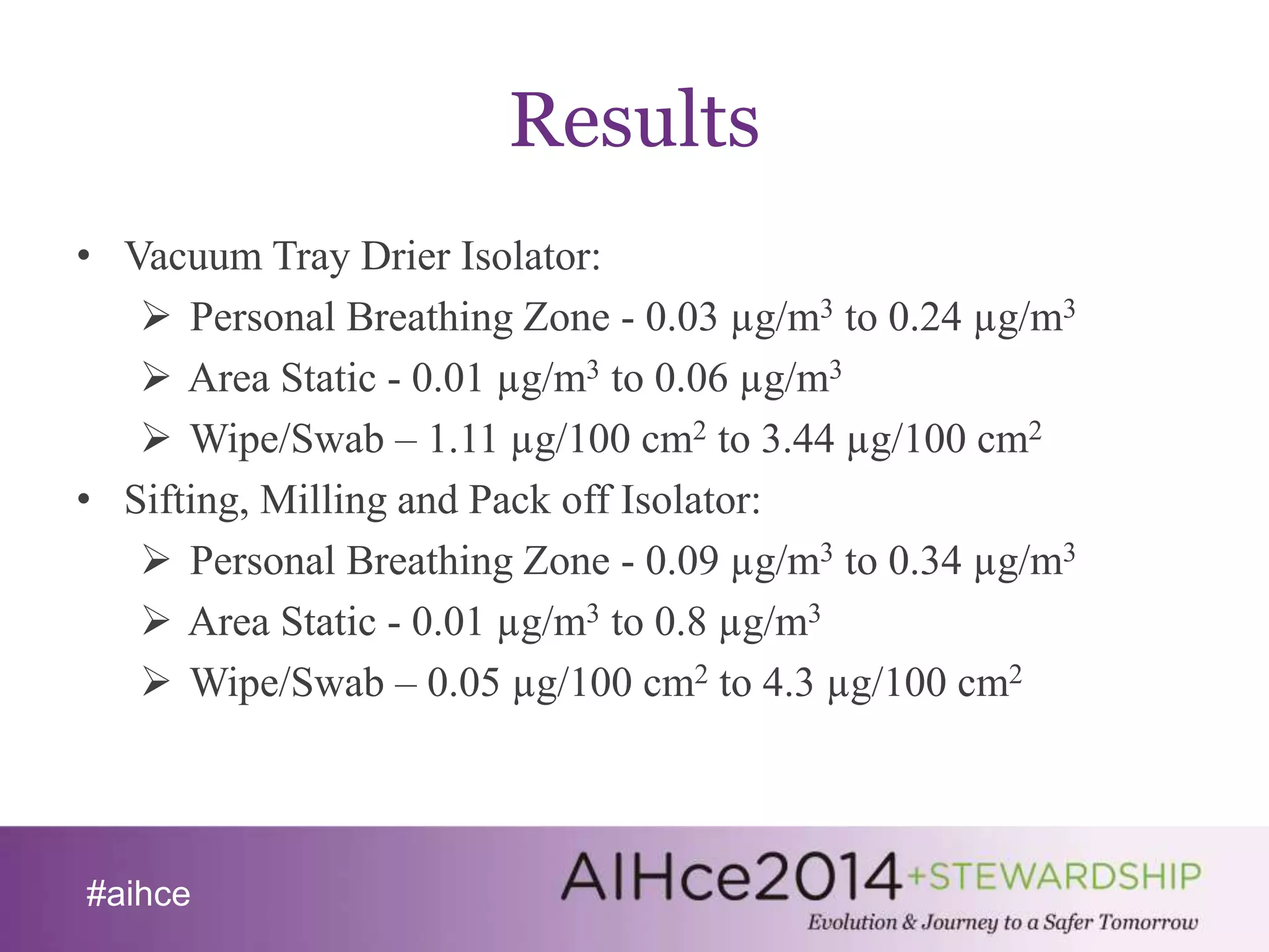 #aihce 
Results 
• Vacuum Tray Drier Isolator: 
 Personal Breathing Zone - 0.03 μg/m3 to 0.24 μg/m3 
 Area Static - 0.01 μg/m3 to 0.06 μg/m3 
 Wipe/Swab – 1.11 μg/100 cm2 to 3.44 μg/100 cm2 
• Sifting, Milling and Pack off Isolator: 
 Personal Breathing Zone - 0.09 μg/m3 to 0.34 μg/m3 
 Area Static - 0.01 μg/m3 to 0.8 μg/m3 
 Wipe/Swab – 0.05 μg/100 cm2 to 4.3 μg/100 cm2 
 