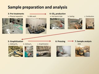 3: Pre-treatments 4: CO2 production
5: Graphitization 6: Pressing 7: Sample analysis
b. ABA wash c. Combustion
Sample preparation and analysis
a. Physical separation a. Into quartz tube b. Sealing
a. Adding CO2 b. Adding H2 c. Graphitization AMS
 