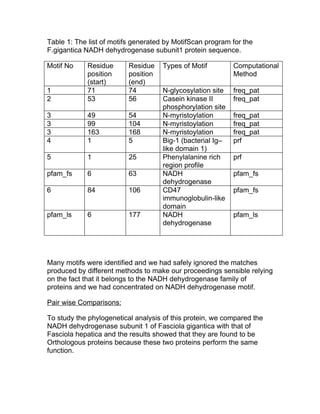 Table 1: The list of motifs generated by MotifScan program for the
F.gigantica NADH dehydrogenase subunit1 protein sequence.

Motif No    Residue       Residue    Types of Motif         Computational
            position      position                          Method
            (start)       (end)
1           71            74         N-glycosylation site   freq_pat
2           53            56         Casein kinase II       freq_pat
                                     phosphorylation site
3           49            54         N-myristoylation       freq_pat
3           99            104        N-myristoylation       freq_pat
3           163           168        N-myristoylation       freq_pat
4           1             5          Big-1 (bacterial Ig–   prf
                                     like domain 1)
5           1             25         Phenylalanine rich     prf
                                     region profile
pfam_fs     6             63         NADH                   pfam_fs
                                     dehydrogenase
6           84            106        CD47                   pfam_fs
                                     immunoglobulin-like
                                     domain
pfam_ls     6             177        NADH                   pfam_ls
                                     dehydrogenase




Many motifs were identified and we had safely ignored the matches
produced by different methods to make our proceedings sensible relying
on the fact that it belongs to the NADH dehydrogenase family of
proteins and we had concentrated on NADH dehydrogenase motif.

Pair wise Comparisons:

To study the phylogenetical analysis of this protein, we compared the
NADH dehydrogenase subunit 1 of Fasciola gigantica with that of
Fasciola hepatica and the results showed that they are found to be
Orthologous proteins because these two proteins perform the same
function.
 