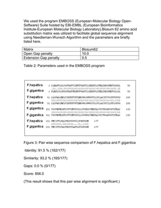 We used the program EMBOSS (European Molecular Biology Open-
Software) Suite hosted by EBI-EMBL (European Bioinformatics
Institute-European Molecular Biology Laboratory).Blosum 62 amino acid
substitution matrix was utilized to facilitate global sequence alignment
using Needleman-Wunsch Algorithm and the parameters are briefly
listed here.

Matrix                                 Blosum62
Open Gap penalty                       10.0
Extension Gap penalty                  0.5

Table 2: Parameters used in the EMBOSS program




Figure 3: Pair wise sequence comparison of F.hepatica and F.gigantica

Identity: 91.5 % (162/177)

Similarity: 93.2 % (165/177)

Gaps: 0.0 % (0/177)

Score: 856.0

(This result shows that this pair wise alignment is significant.)
 