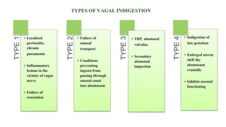 TYPE
1
• Localized
peritonitis,
chronic
pneumonia
• Inflammatory
lesions in the
vicinity of vagus
nerve
• Failure of
eructation
TYPE
2
• Failure of
omasal
transport
• Conditions
preventing
ingesta from
passing through
omasal canal
into abomasum
TYPE
3
• Indigestion of
late gestation
• Enlarged uterus
shift the
abomasum
cranially
• Inhibits normal
functioning
TYPE
4
• TRP, abomasal
volvulus
• Secondary
abomasal
impaction
TYPES OF VAGAL INDIGESTION
 